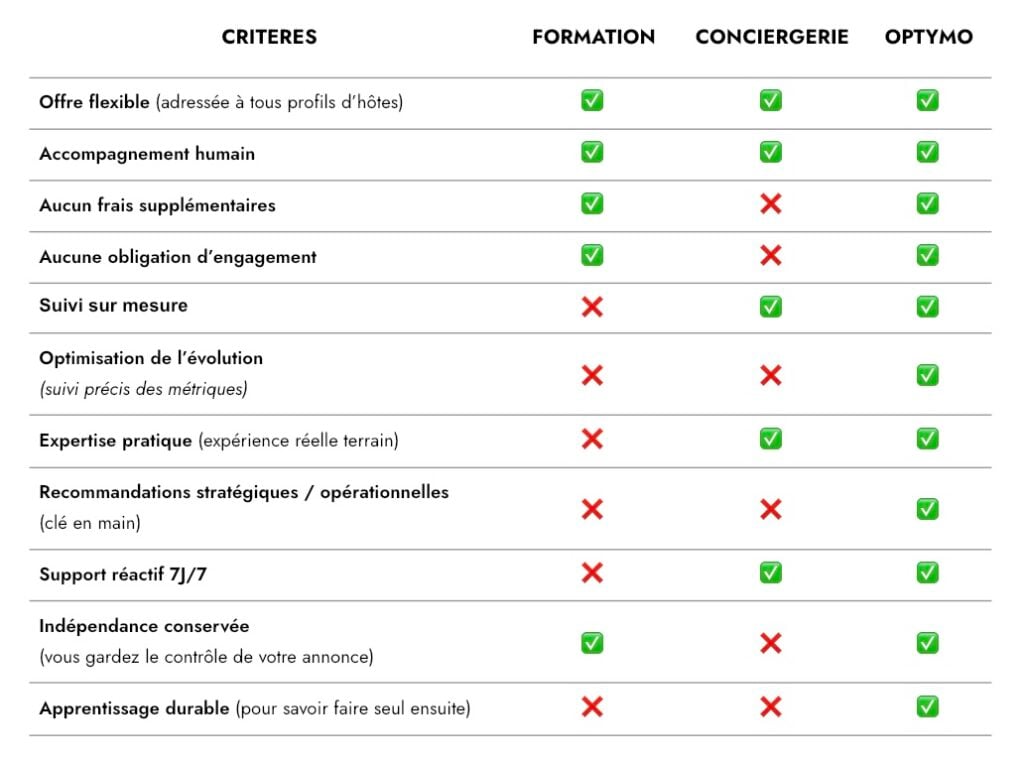 Les solutions Optymo